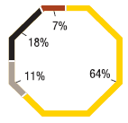 Geographic distribution 