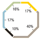 Sector distribution 