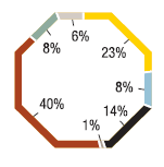 Number of employees 