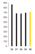 Productivity of assets  (assets per R1 000 turnover) 