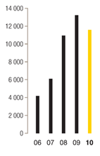 Creation of value (R millions)