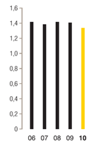 People productivity (value ration) 