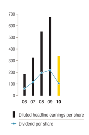 Return on average total assets  %