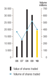 Productivity of assets  (assets per R1 000 turnover) 