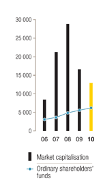 People productivity (value ration) 